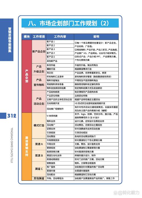 《市場體系思維導圖～市場企劃部工作規劃～2》 每日《營銷思維導圖》